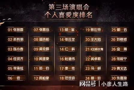 披哥2:二公個人排位「一代」爆發,潘瑋柏跌出前5,有1人上升6位