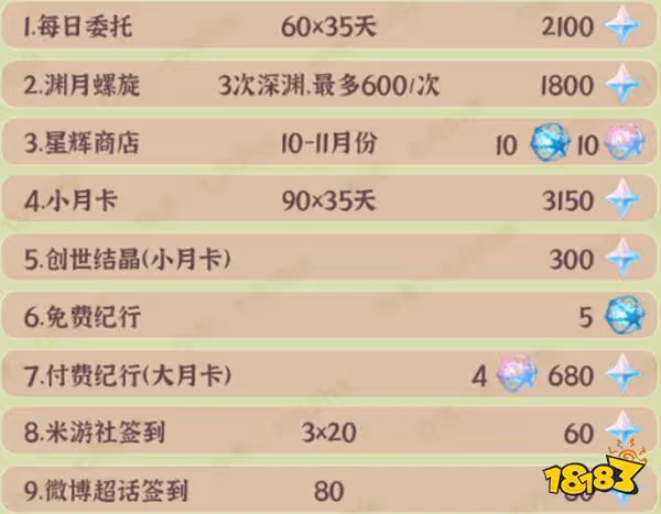 原神3.1版本原石一覽 3.1版本預計會有多少原石