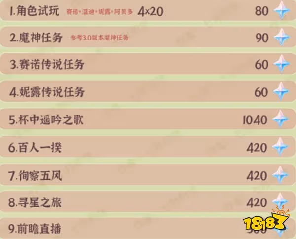 原神3.1版本原石一覽 3.1版本預計會有多少原石