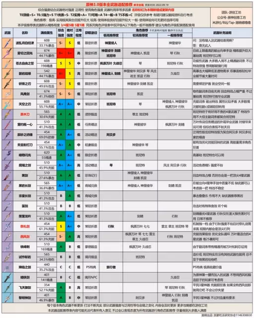 《原神》3.0版本全武器強度排行