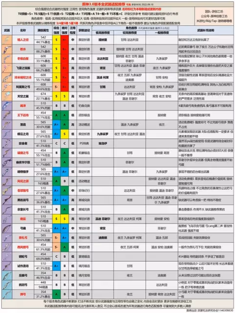 《原神》3.0版本全武器強度排行