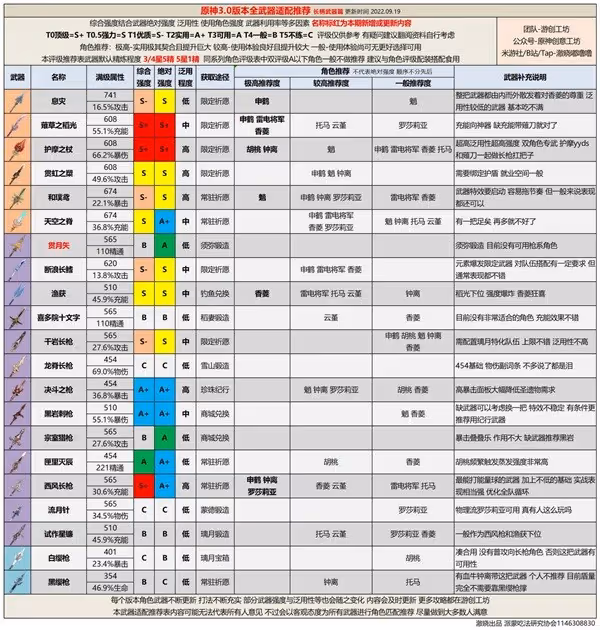 《原神》3.0版本全武器強度排行