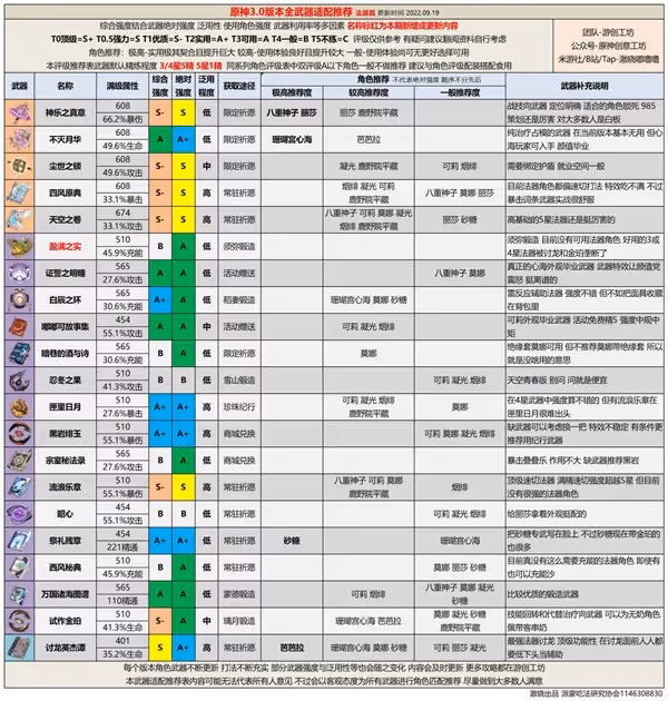 《原神》3.0版本全武器強度排行