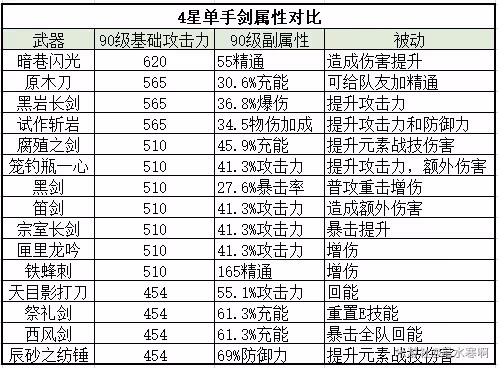 《原神》須彌全鍛造武器評析