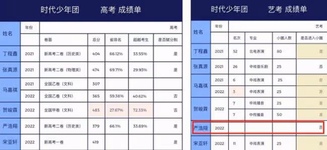 北電實驗班名單惹爭議 明星藝考排名倒數也能進