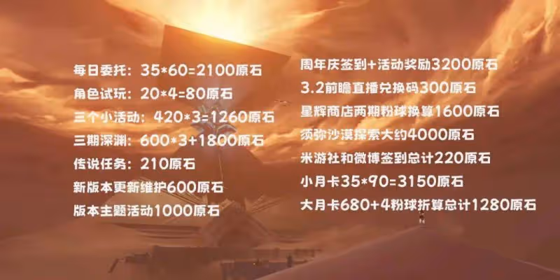 原神:3.1原石統計,精通拐的草神還有增幅技能,散兵和博士消息
