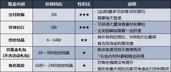 《原神》3.1首充雙倍重置說明及氪金建議