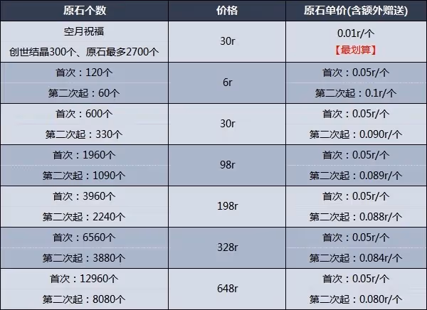 《原神》3.1首充雙倍重置說明及氪金建議