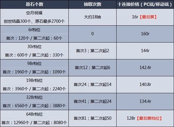《原神》3.1首充雙倍重置說明及氪金建議