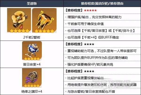 《原神》鍾離天賦分析及聖遺物武器推薦