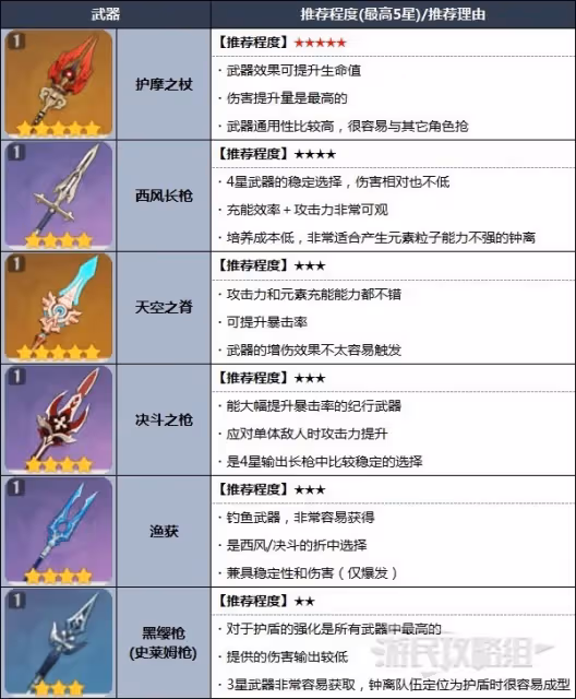 《原神》鍾離天賦分析及聖遺物武器推薦