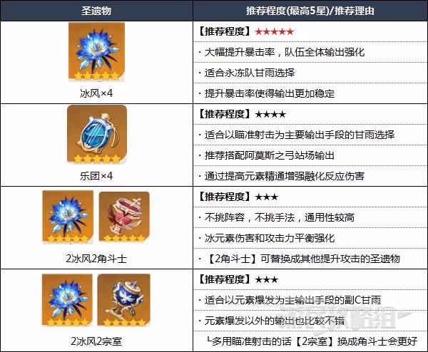 《原神》甘雨天賦分析及聖遺物武器推薦