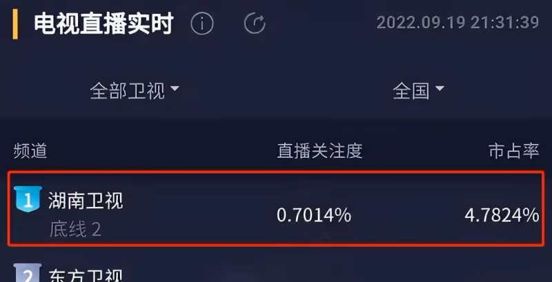 都是實力派演員+鮮肉,《底線》人氣《大考》無人問津,差距太大