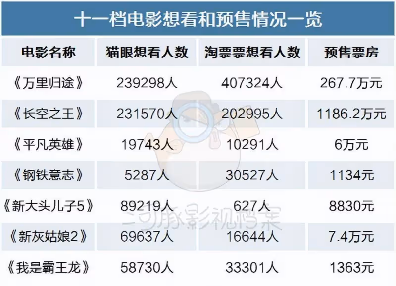 第十一部電影布局:出版商不斷拼搏,院線在努力抖音