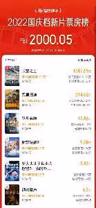 《長空之王》預售占總票房79%，為國慶檔最快突破千萬票房影片！
