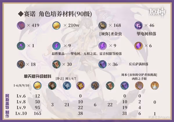 《原神》賽諾培養一圖流