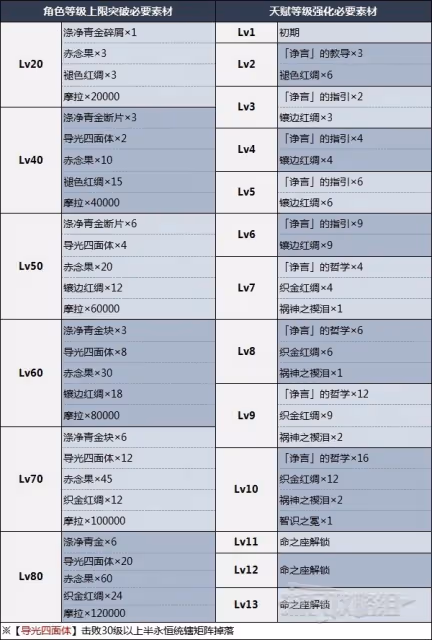 《原神》坎蒂絲突破材料及培養指南