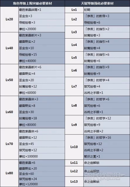 《原神》賽諾培養指南