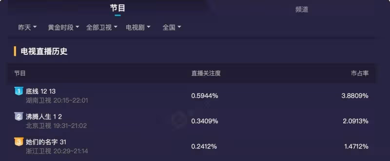 才出場5分鐘,用演技征服觀眾,《底線》84歲的吳彥舒有多厲害