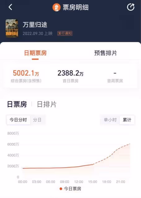 萬里歸途首映半天超5000萬,王俊凱票房號召力在線,已超易烊千璽