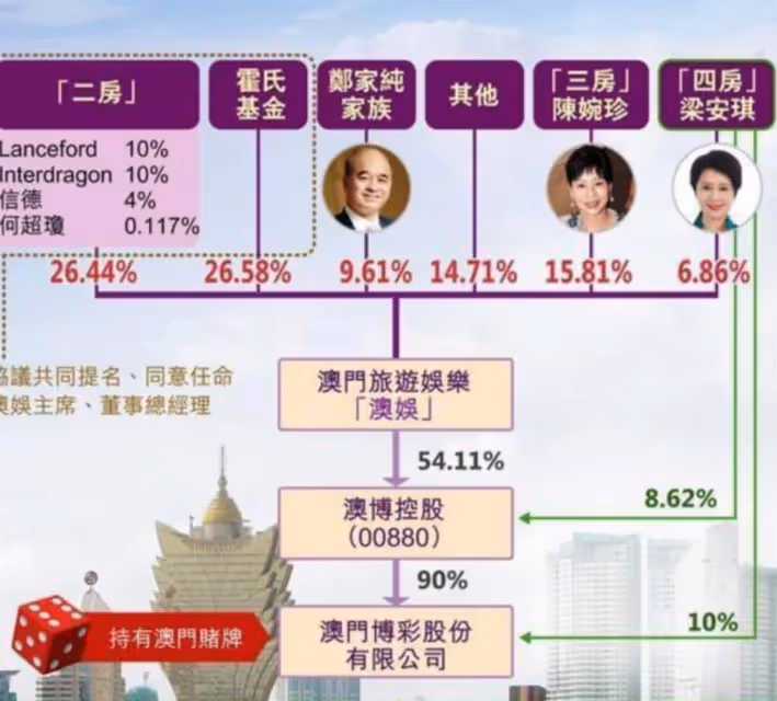何鴻燊澳娛變天二房正式掌權,何超鳳任常務董事,四太梁安琪退位