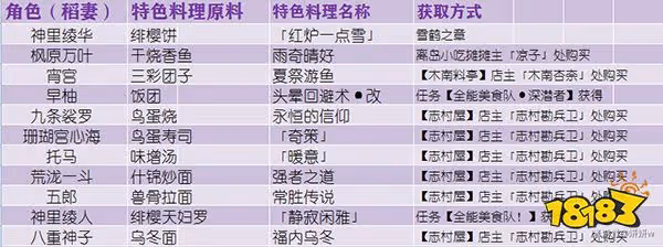原神全角色特殊料理一覽 特殊料理人物對應圖