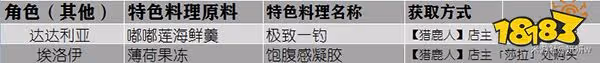 原神全角色特殊料理一覽 特殊料理人物對應圖