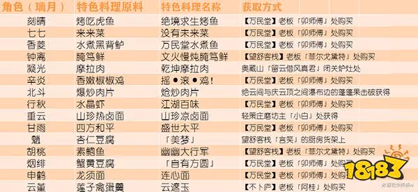 原神全角色特殊料理一覽 特殊料理人物對應圖
