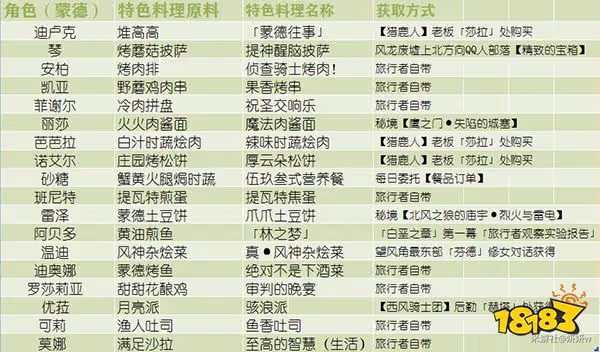 原神全角色特殊料理一覽 特殊料理人物對應圖