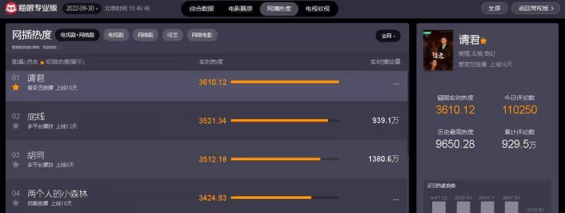 電視劇網播熱度排名：《崑崙神宮》排在最後，《胡同》只能排第三