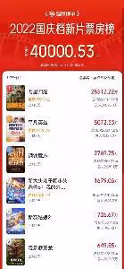國慶檔總票房破四億,相比去年減少63.6%,《萬里歸途》獨占鰲頭