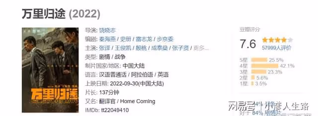 國慶檔總票房破四億,相比去年減少63.6%,《萬里歸途》獨占鰲頭