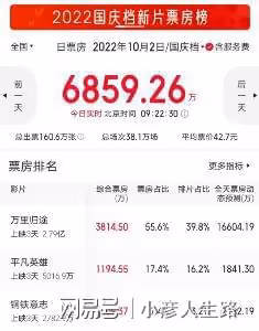 《萬里歸途》豆瓣評分7.6分,比不過賈玲的《你好李煥英》?