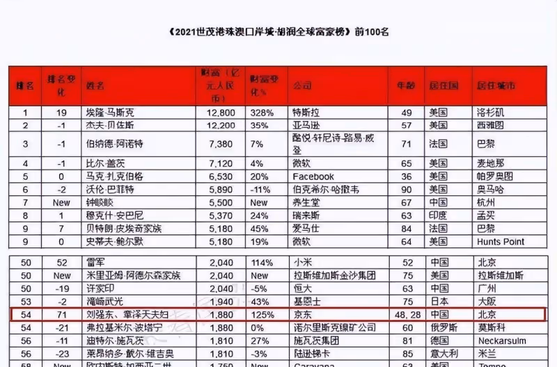 「奶茶姐姐」章澤天:曾經和劉強東離婚,只能分5塊錢,現在身價1880億