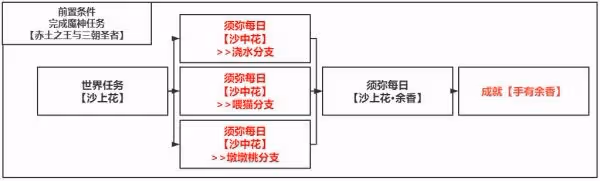 《原神》手有餘香成就解鎖攻略