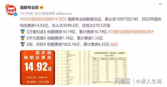 國慶檔票房成績出爐，總票房近十五億，《萬里歸途》票房破十億！