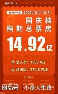 國慶檔票房成績出爐，總票房近十五億，《萬里歸途》票房破十億！