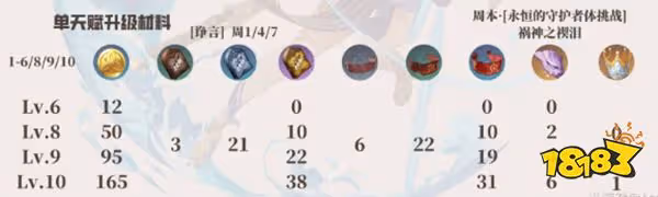 原神坎蒂絲突破材料一覽 坎蒂絲突破80級材料有哪些