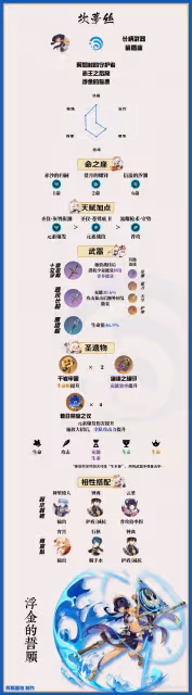 《原神》坎蒂絲一圖流培養指南