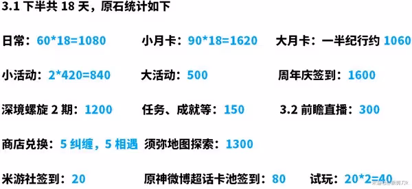 《原神》3.1下半原石獲取統計
