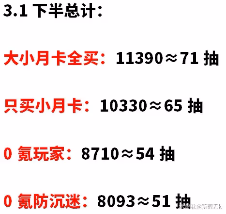 《原神》3.1下半原石獲取統計