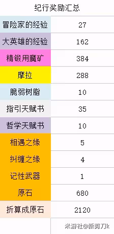 《原神》3.1下半原石獲取統計