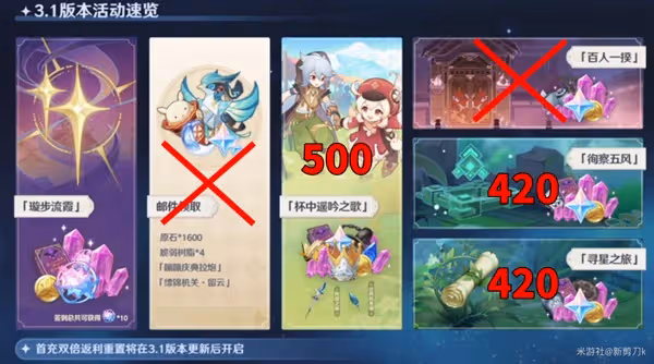 《原神》3.1下半原石獲取統計