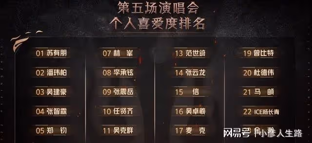 披哥2:四公人氣榜張智霖未進前三,劉愷威淘汰,第一實至名歸