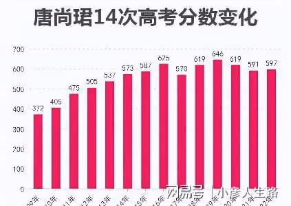 唐尚珺:連續高考14年,多次考上重點大學卻不去,今年34歲再復讀