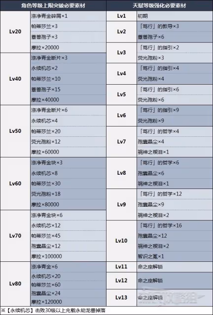 《原神》妮露配隊及培養指南