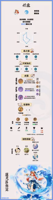 《原神》妮露培養一圖流