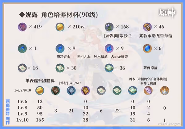 《原神》妮露培養一圖流