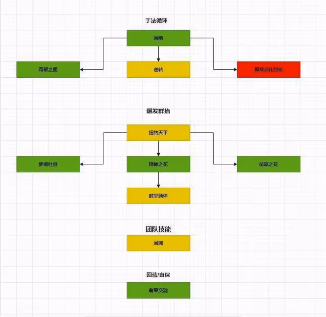 魔獸世界巨龍時代：恩護喚魔師治療手法與天賦選擇