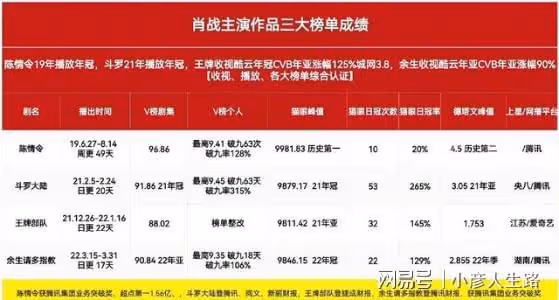 肖戰主演作品三大榜單成績亮眼，部部都是精品，網友感慨太厲害！